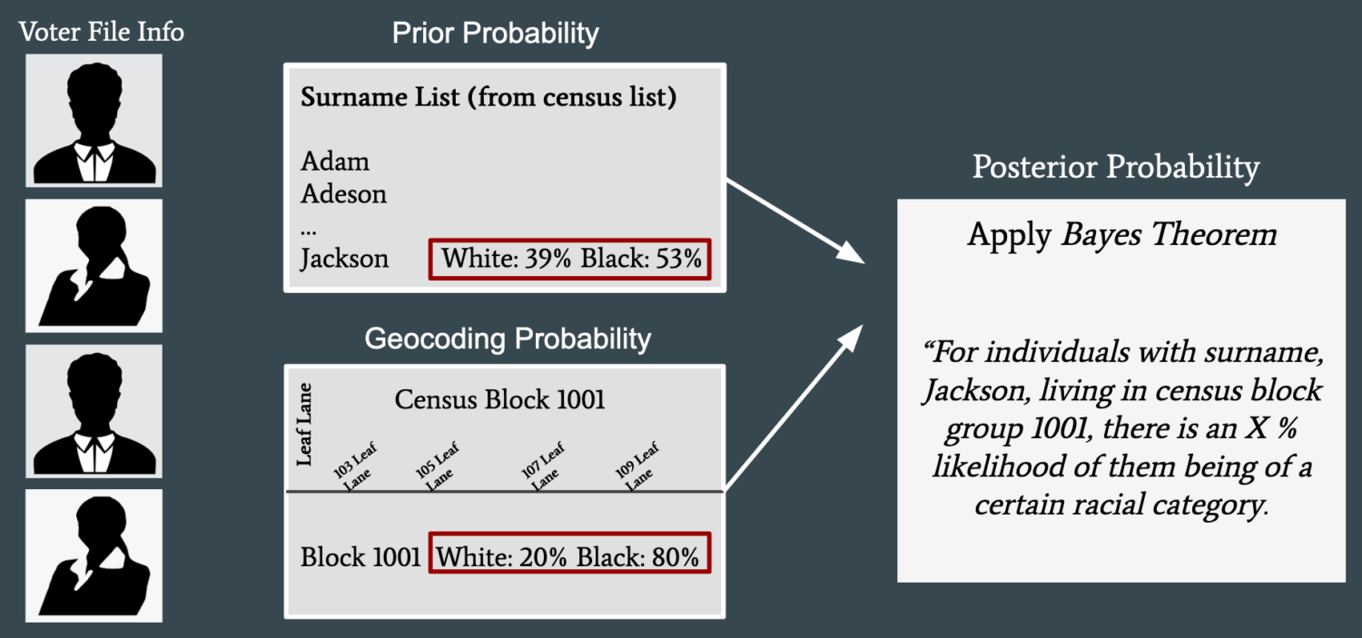 Ucla Project Example BISG tutorial (zoom video) – Voting Rights Project